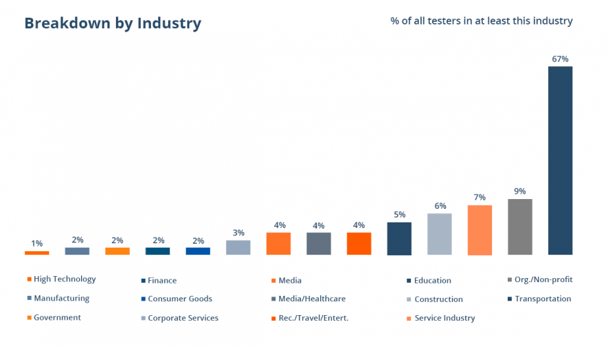 tester-industry-breakdown