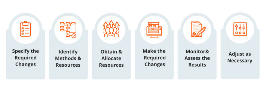 Process of Performance Engineering 