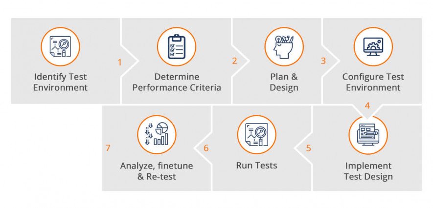 Process of performance testing