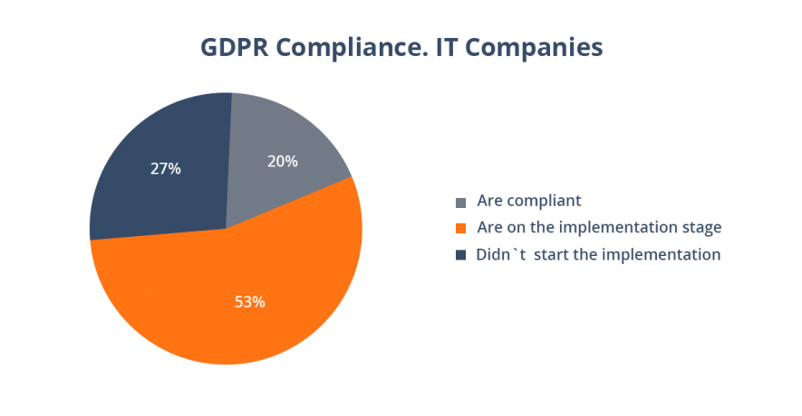 GDPR Compliance in IT companies