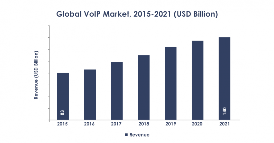 VoIP market