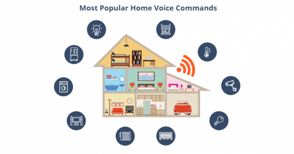 Where are VCD (Voice Control Devices) used? - QATestLab Blog