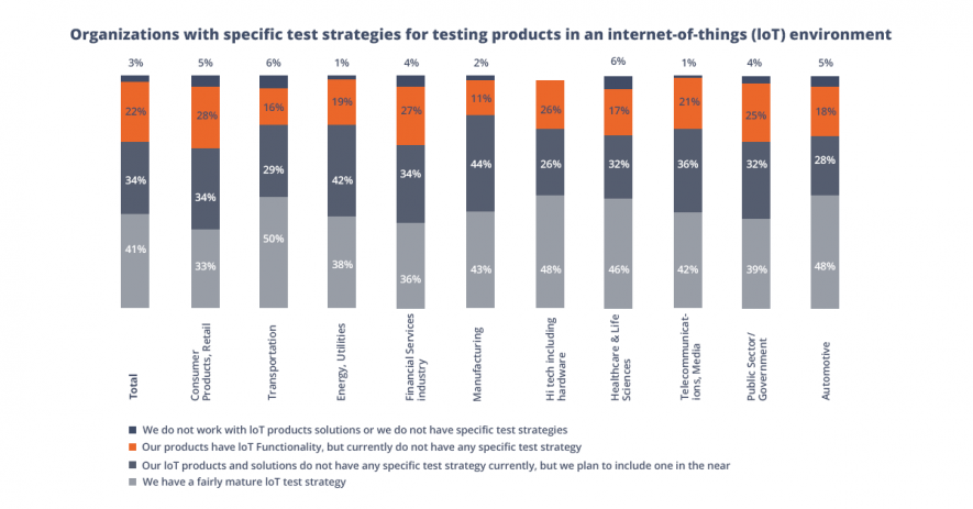 Test strategy for IoT