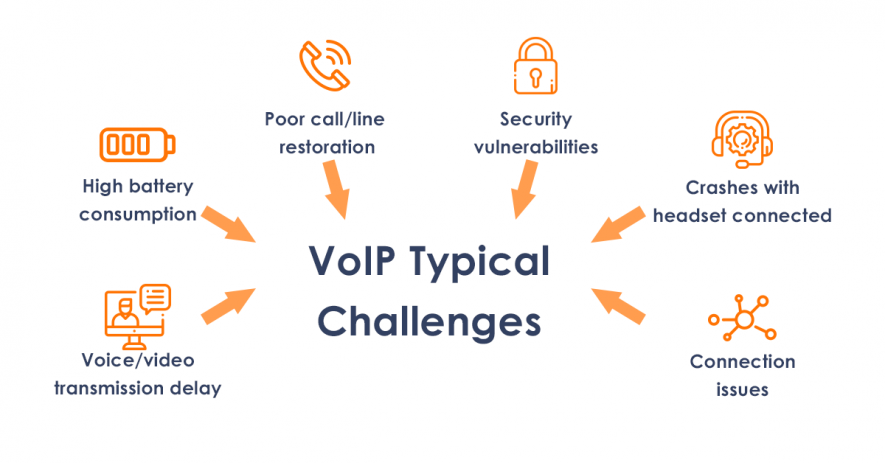 Challenges of VoIP