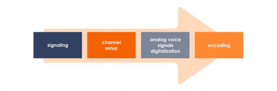 How VoIP works