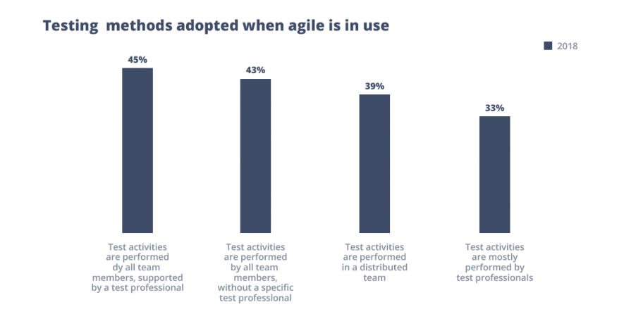 Testing methods in agile