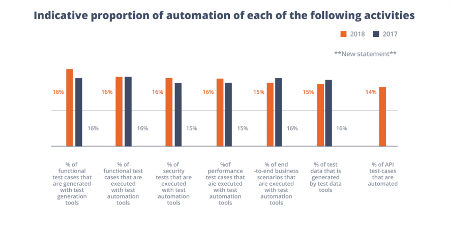 Proportio in automation of activities