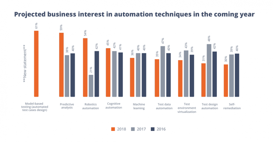 Business interest in automation