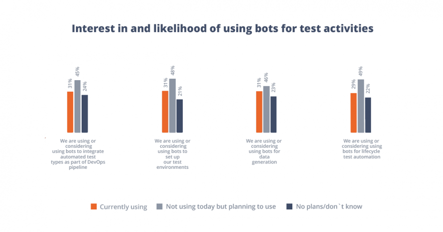 Bots usage in testing activities