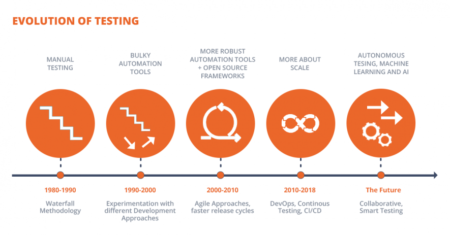 Evolution of software testing