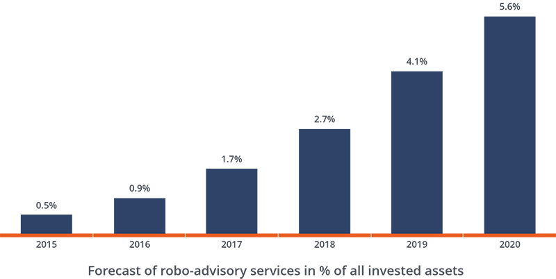 Statistics on robo advicors