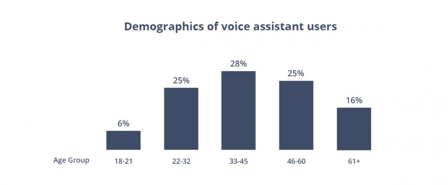 Users of voice assiatant
