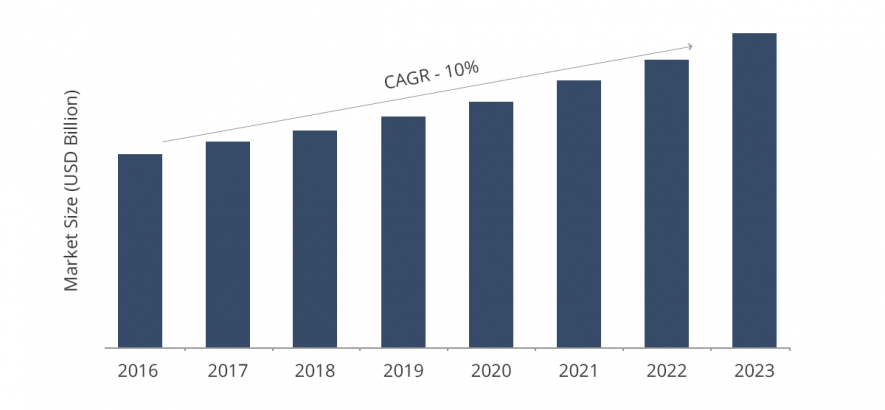 Size of global ATS market