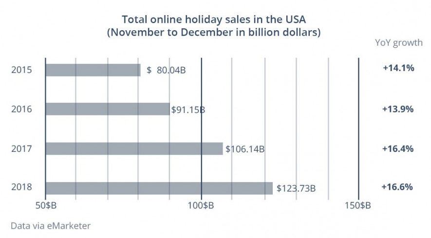 Holiday sales in USA