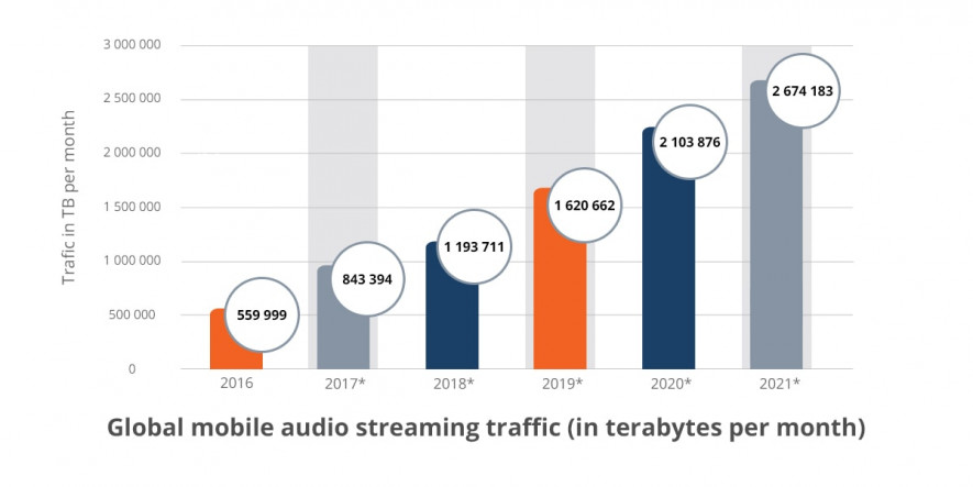 Global audio traffic