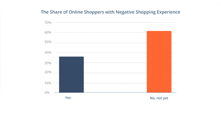 Online shoppers experience