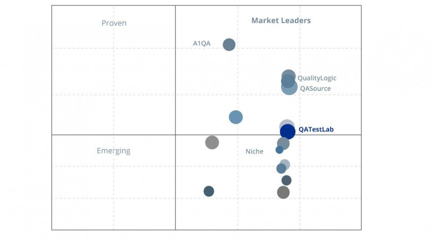 rating of best testing companies