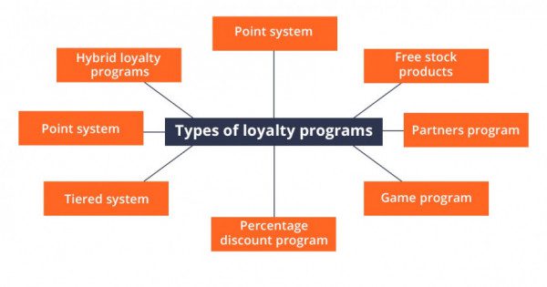 Customer Loyalty Programs Types - QATestLab Blog