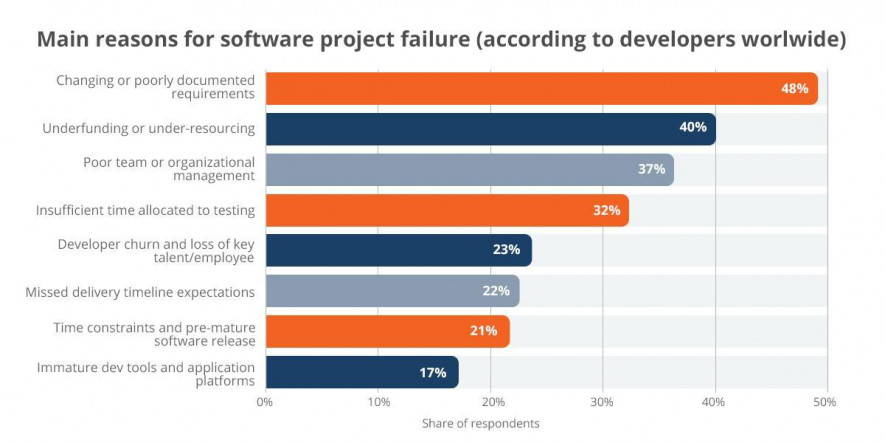 Fail project. Project failure. Statistics of the reasons for the failure of innovative Project. Project fail. The list of reasons for fail Project.