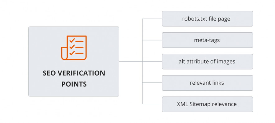 SEO verification points