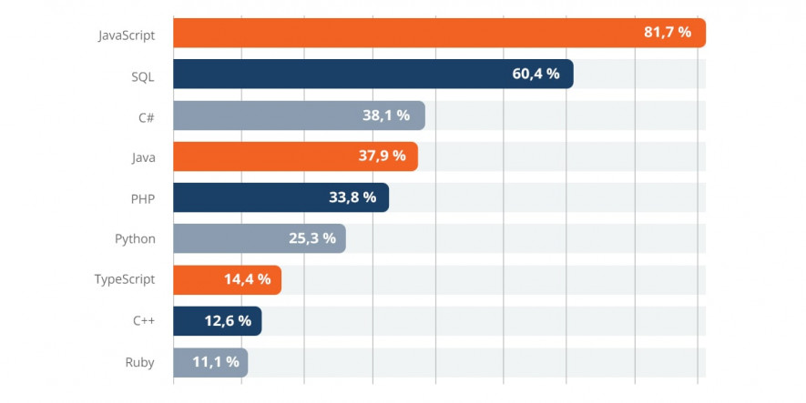 popular programming languages