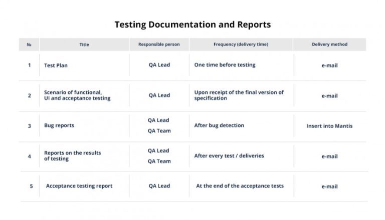 Checklist for Test Plan Review. Example - QATestLab Blog