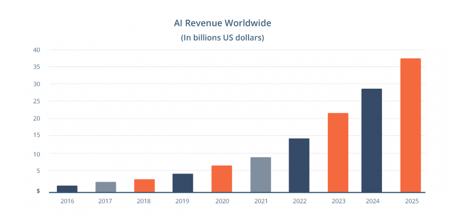 AI market revenue