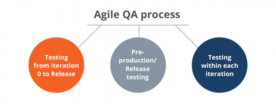 agile qa process