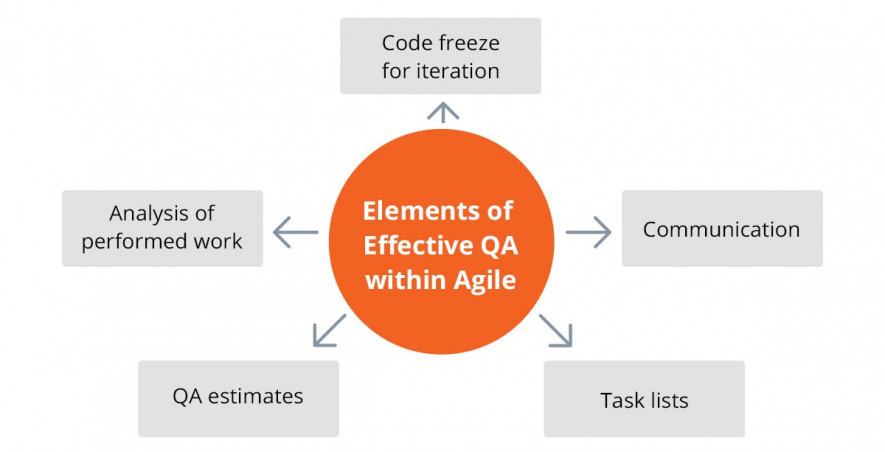 effective agile qa