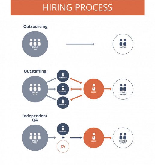 hiring process