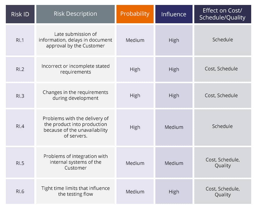 How To Identify And Manage Testing Risks Qatestlab Blog 