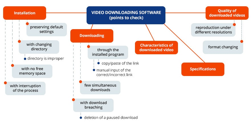 Mind Maps in Software Testing - QATestLab Blog