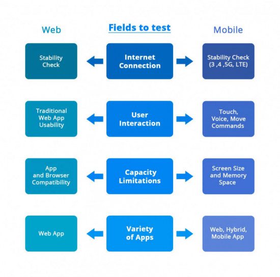 Web and mobile testing