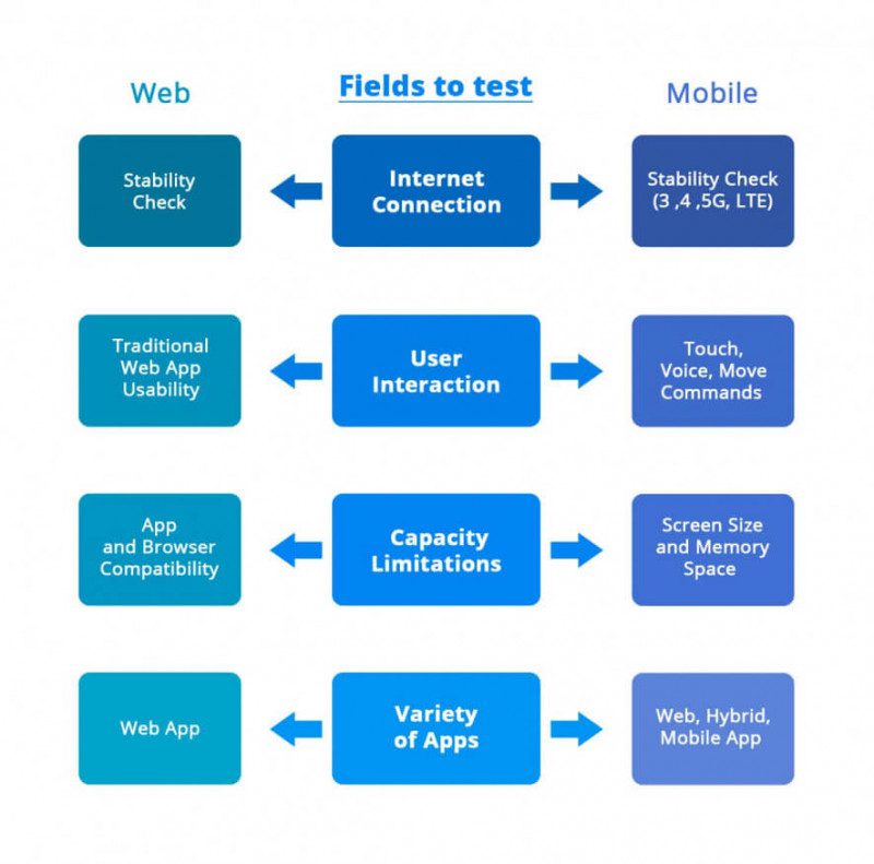 Mobile Vs Web Application Testing