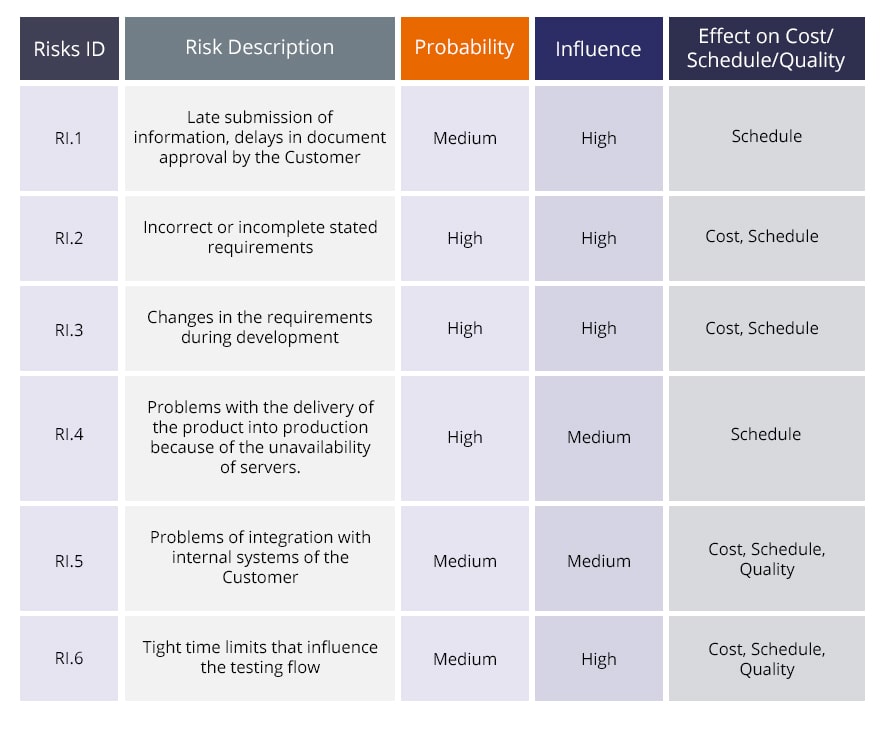 How To Identify And Manage Testing Risks Qatestlab Blog 1937