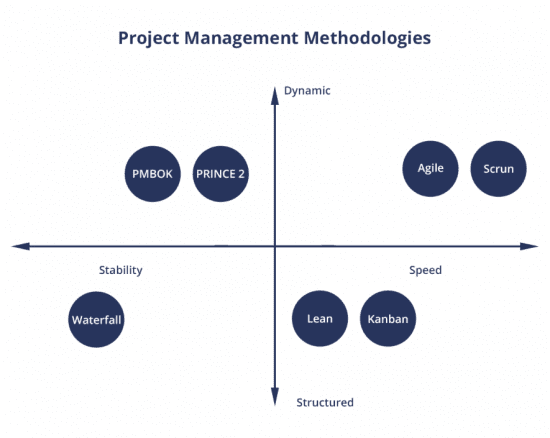 Project methodology distribution