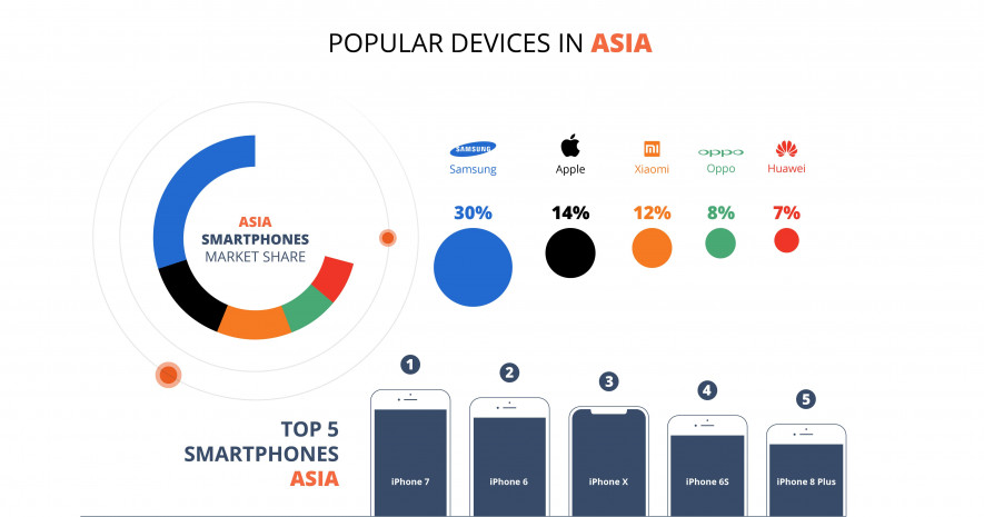 Popular Devices in Asia