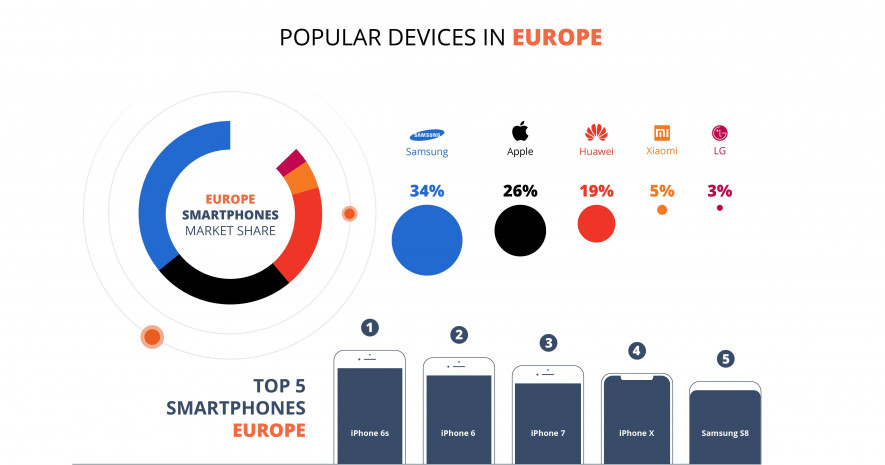 Popular Devices in Europe