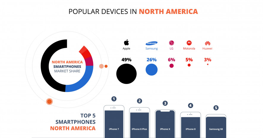 Popular Devices in North America