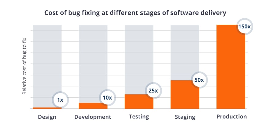 cost of bugs fixing per phase