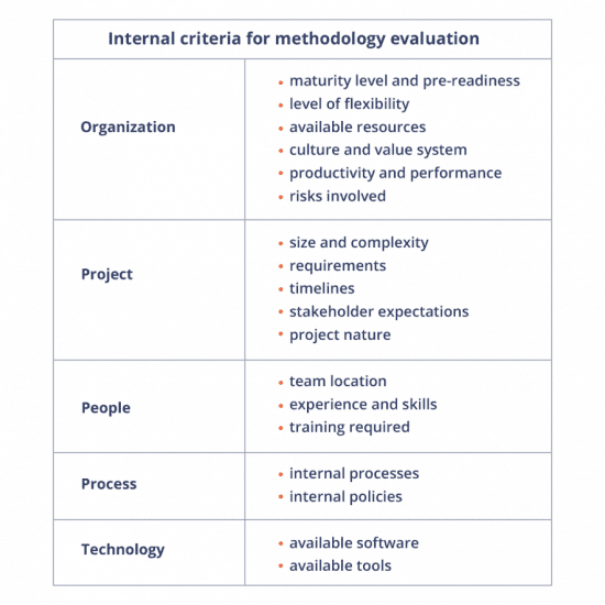 Evaluation of project methodology