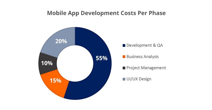 cost of mobile app developmentt