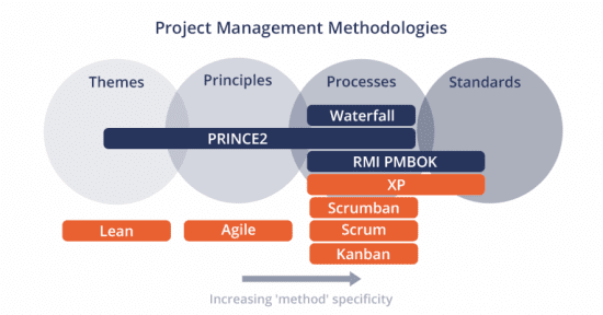 Methodologies for project management