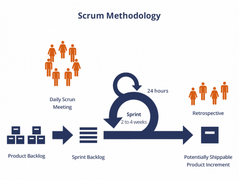 How to Choose Correct Project Methodology? - QATestLab Blog