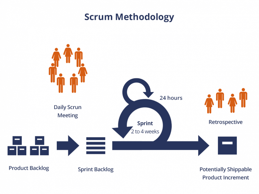 How to Choose Correct Project Methodology? - QATestLab Blog