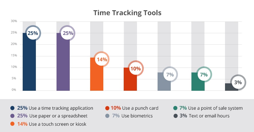 use of time tracking software