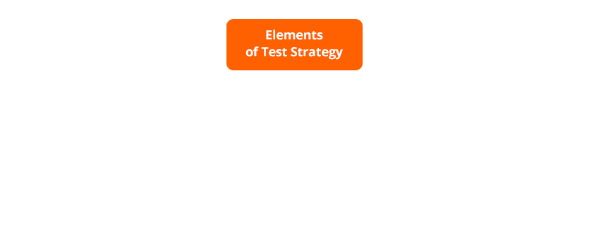 elements of test planning strategy