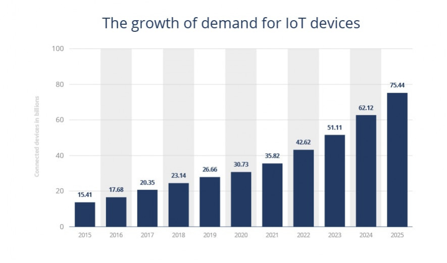 growth of the IoT market