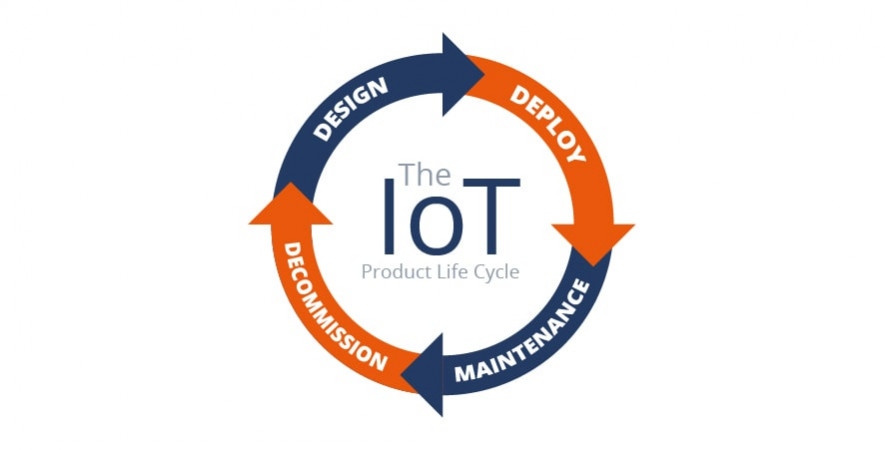 the iot product lyfecycle