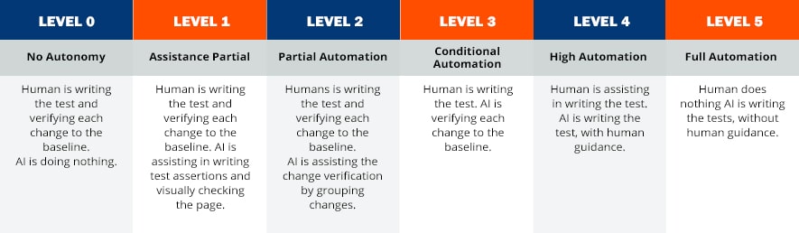 Testing Automation Levels